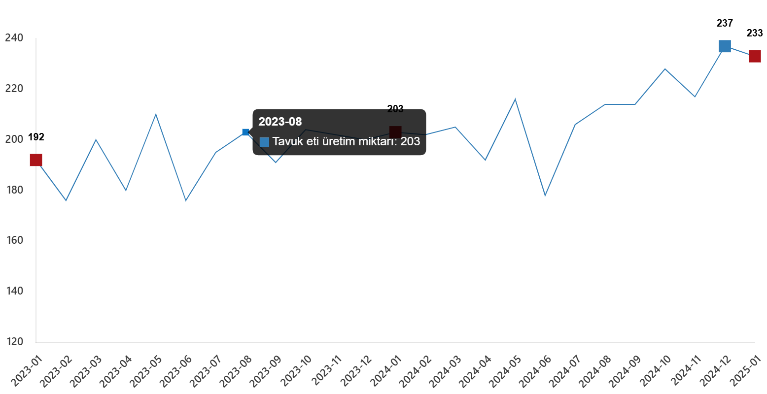 Kümes Hayvancılığı Üretimi, Ocak 2025