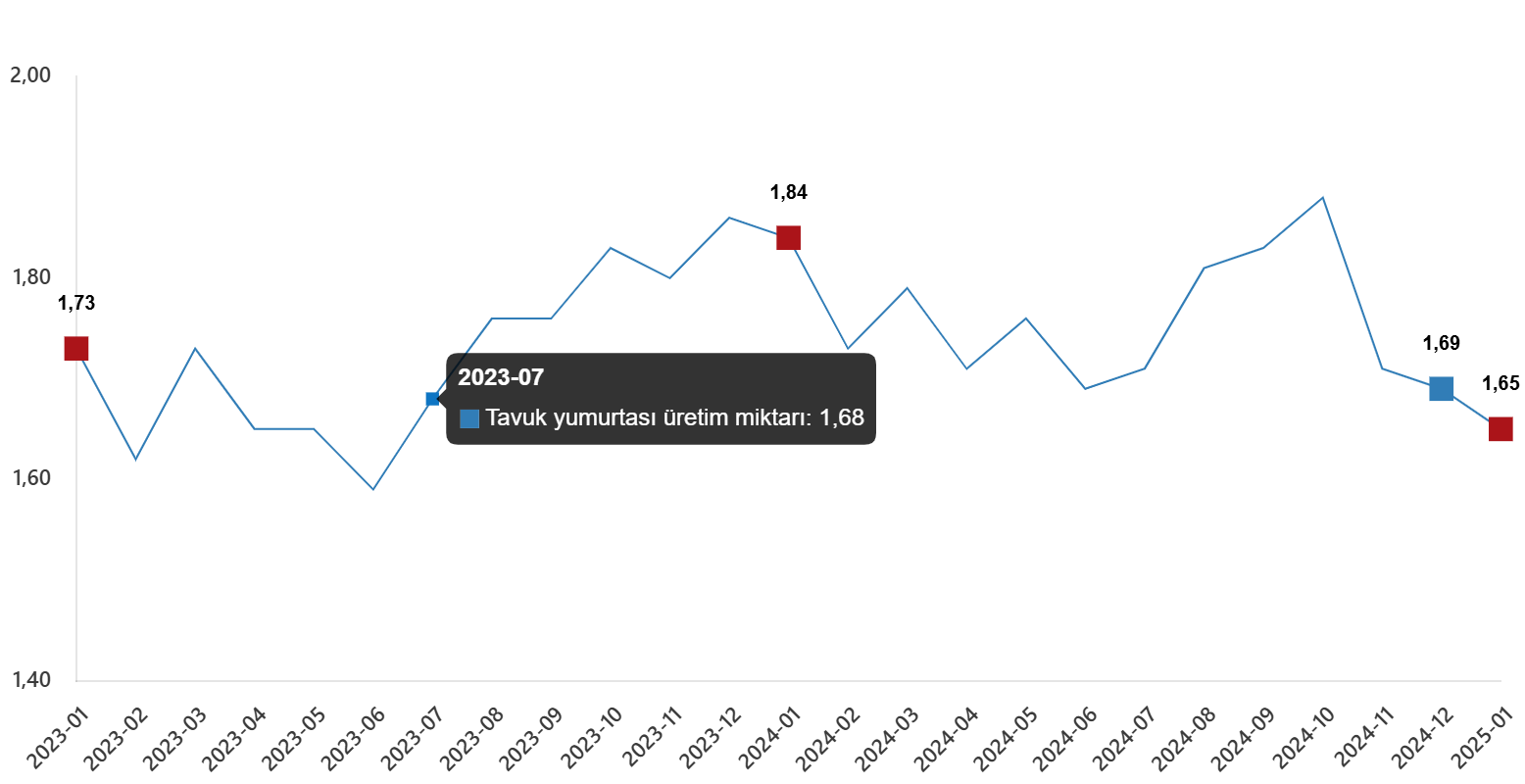 Kümes Hayvancılığı Üretimi, Ocak 2025