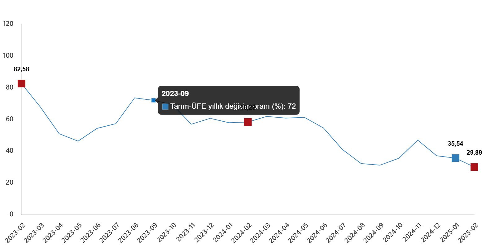 Tarım Ürünleri Üretici Fiyat Endeksi, Şubat 2025
