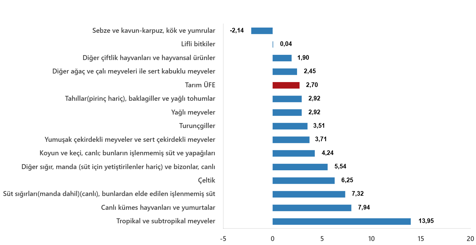 Tarım Ürünleri Üretici Fiyat Endeksi, Şubat 2025
