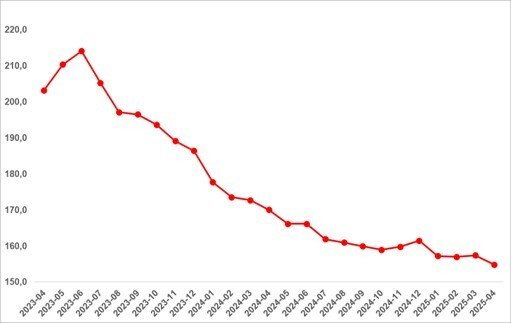 sahibindex Kiralık ve Satılık Konut Piyasası Görünümü raporuna göre; Konut talebinde sert yükseliş