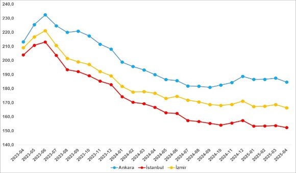 sahibindex Kiralık ve Satılık Konut Piyasası Görünümü raporuna göre; Konut talebinde sert yükseliş