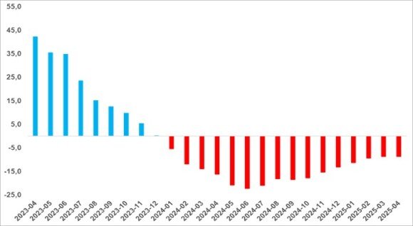 sahibindex Kiralık ve Satılık Konut Piyasası Görünümü raporuna göre; Konut talebinde sert yükseliş