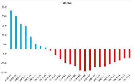 sahibindex Kiralık ve Satılık Konut Piyasası Görünümü raporuna göre; Konut talebinde sert yükseliş