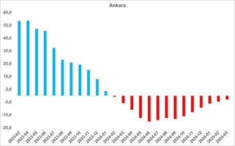 sahibindex Kiralık ve Satılık Konut Piyasası Görünümü raporuna göre; Konut talebinde sert yükseliş