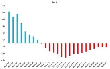 sahibindex Kiralık ve Satılık Konut Piyasası Görünümü raporuna göre; Konut talebinde sert yükseliş