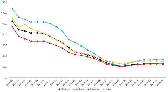 sahibindex Kiralık ve Satılık Konut Piyasası Görünümü raporuna göre; Konut talebinde sert yükseliş