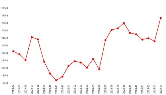 sahibindex Kiralık ve Satılık Konut Piyasası Görünümü raporuna göre; Konut talebinde sert yükseliş