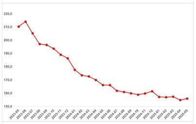 Konut Talebinde Bayram Etkisi: Satılıkta Düşüş, Kiralıkta Artış
