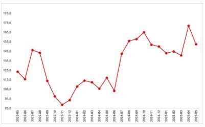 Konut Talebinde Bayram Etkisi: Satılıkta Düşüş, Kiralıkta Artış