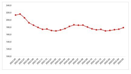 Konut Talebinde Bayram Etkisi: Satılıkta Düşüş, Kiralıkta Artış