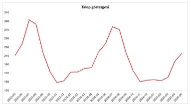 Konut Talebinde Bayram Etkisi: Satılıkta Düşüş, Kiralıkta Artış