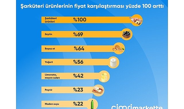  Ramazan sofraları için en çok şarküteri ürünlerinin fiyatı karşılaştırıldı