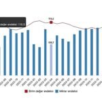Tüik: İnşaat maliyet endeksi yıllık %71,80 arttı, aylık %2,12 arttı