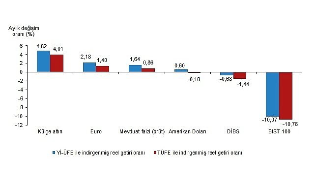  Tüik: Aylık en yüksek reel getiri külçe altında oldu