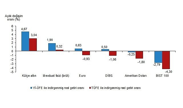  Tüik: Aylık en yüksek reel getiri külçe altında oldu