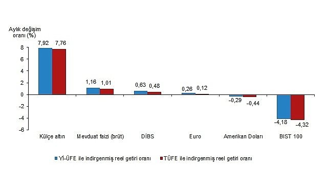  Aylık en yüksek reel getiri külçe altında oldu